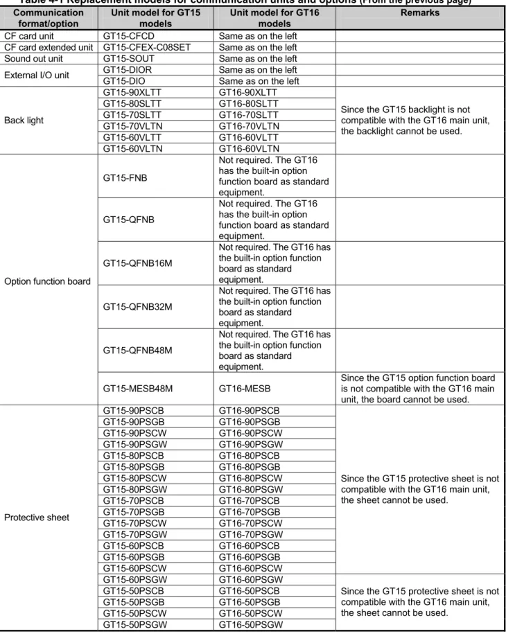 Table 4-1 Replacement models for communication units and options  (From the previous page) Communication 