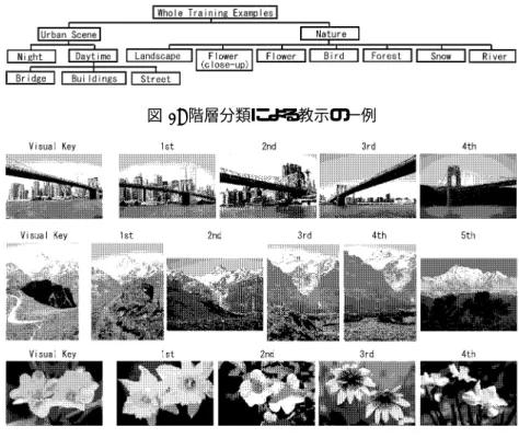 図 2: 階層分類による教示の一例 図 3: 検索結果の一例 また，カラーヒストグラムに関しては，局所的な 明暗や色彩の特徴を欠いているがゆえに，視覚感性 を十分にモデル化できなかったと考えられる． 6 むすび 本論文で我々は，視覚感性のモデル化手法を提案し， 類似画像検索に応用した． 生理的レベルの感性のモデル化としては，視覚の 知覚過程における特徴抽出機構を模した画像特徴量 を定義し，画像から抽出した．心理的レベルの感性 のモデル化としては，人間の直感的な画像の分類過 程を模したデータベースの階層的分類