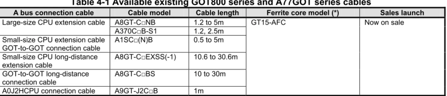Table 4-1 Available existing GOT800 series and A77GOT series cables 