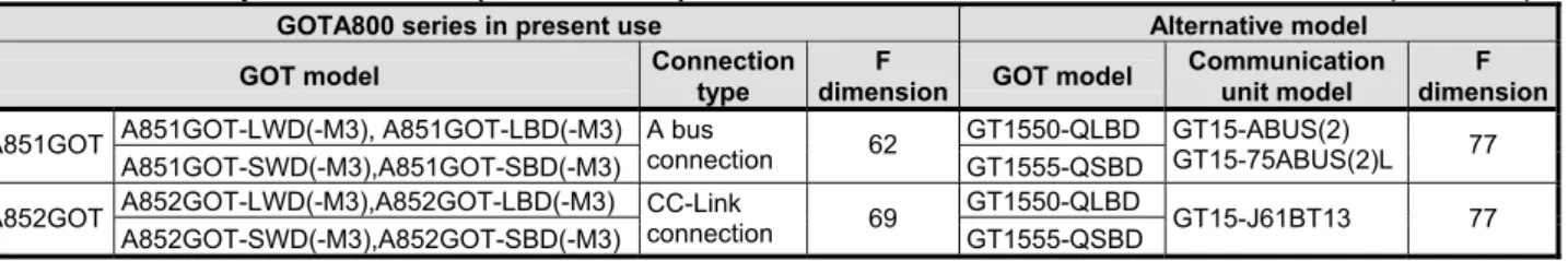 Table 5-2 shows the comparison of mounting dimensions. 