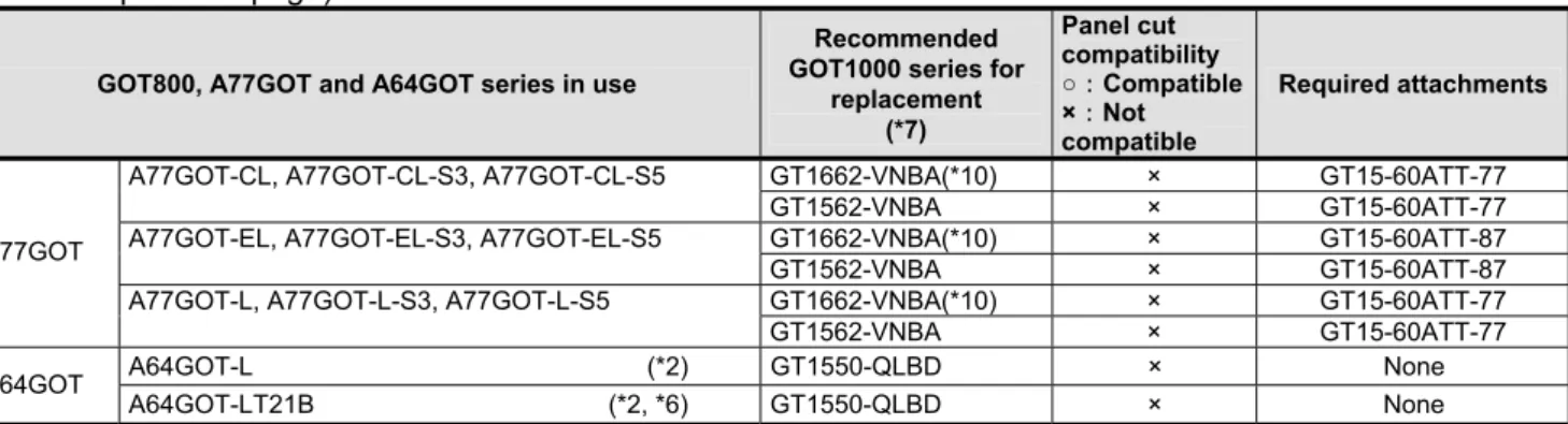 Table 2-2 Recommended replacement models when replacing with GT11 dedicated to bus connection  (GT1150-QLBDA and GT1155-QSBDA) 