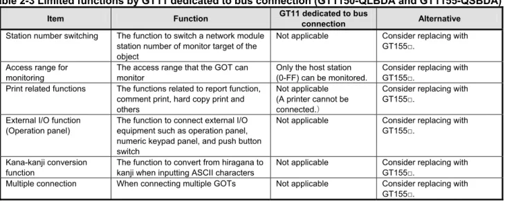 Table 2-3 Limited functions by GT11 dedicated to bus connection (GT1150-QLBDA and GT1155-QSBDA) 