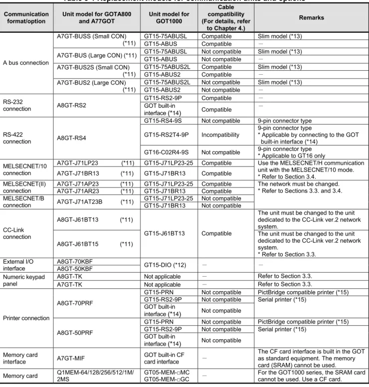 Table 3-1 Replacement models for communication units and options  Communication 