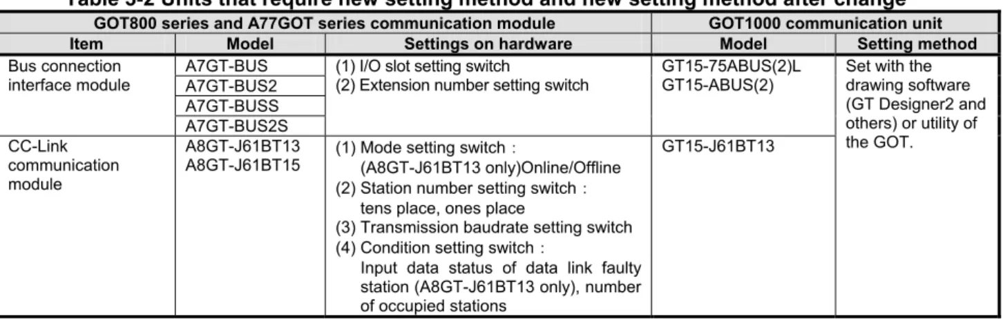 Table 3-2 Units that require new setting method and new setting method after change 