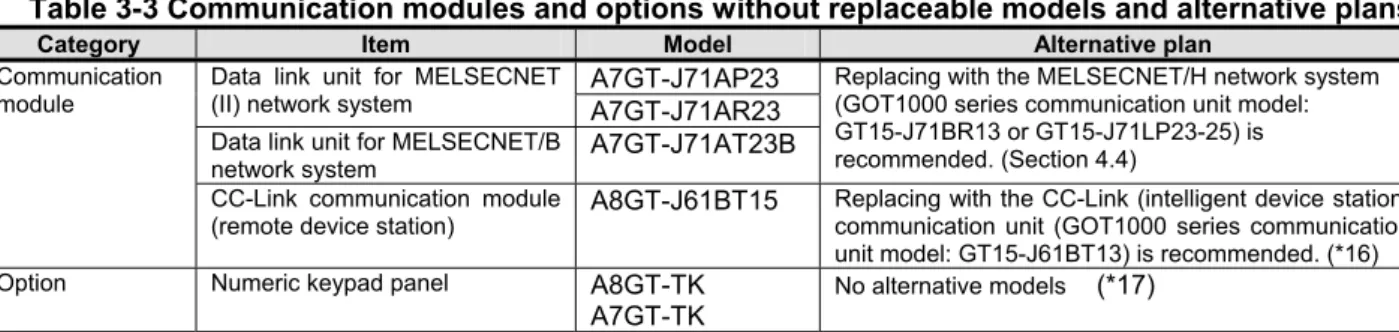Table 3-3 Communication modules and options without replaceable models and alternative plans 