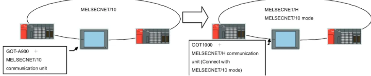 Figure 3-3 Example of replacement configuration when changing networks 