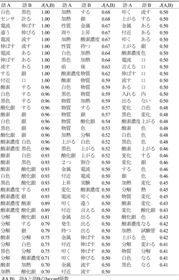 表 3-13  実験群の相互評価活動後の考察記述における語の共起関係 