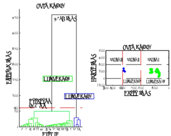 Fig. 5 Dendrogram graph and range-point clusters at  no.761 scan. 
