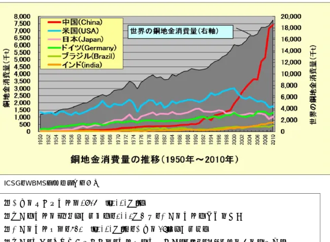 図表 2  銅地金の世界消費量の推移（1950～2010 年）  世界最大の銅鉱山は、チリ北部の都市アントファガスタ市の南東約 150 ㎞に位置するエ スコンディーダ鉱山であるが、世界の銅鉱山の上位 21 鉱山のうち、半数近い 10 鉱山がチ リで開発されている。これらの銅鉱山の多くは、チリ北部のアタカマ砂漠に位置するが、 この地域一帯は、世界有数の乾燥地帯であるとともに、一部鉱山は標高 4,000ｍを超える高 地に位置するなど、鉱山の立地、労働環境は過酷な面もある。多くの鉱山は巨大な露天採 掘によって開発