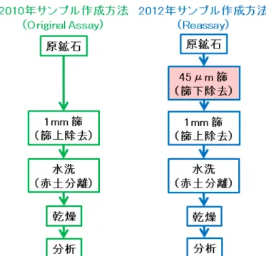 図 4  2010 年及び 2012 年のサンプル作成方法の概略図  ③  ベトナムの分析方法の検証 今回、サンプル分析のコスト抑制を目的として、ベトナムの分析機関である MCGD を採用した。MCGD はベトナムでは、鉱物の分析に関して高い実績を 有しているものの、同機関の分析方法が国際基準に則しているか確認する必要 がある。そのため、 MCGD と PJ Robbins（豪州にあるヘビーミネラルサンドの 国際的な分析機関）のツインホールサンプルの分析結果を比較することで、 MCGD の分析方法について検