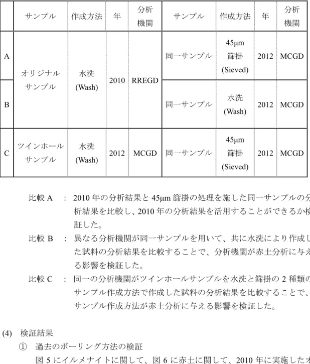 表 4  サンプル作成方法比較  サンプル  作成方法  年  分析  機関  サンプル  作成方法  年  分析 機関  A  オリジナル  サンプル  水洗  (Wash)  2010 RREGD 同一サンプル 45μm 篩掛  (Sieved)  2012 MCGD B  同一サンプル 水洗  (Wash)  2012 MCGD C  ツインホール サンプル  水洗  (Wash)  2012 MCGD 同一サンプル 45μm 篩掛  (Sieved)  2012 MCGD 比較 A  ： 2010 