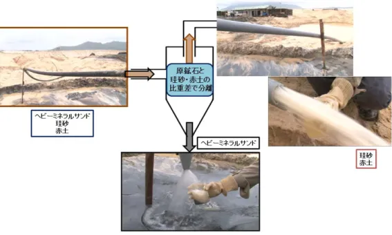 図 21  水洗分離設備の概略図  振動分離プロセスの追加では、ベトナムでは一般的ではない振動分離設備を導入 した。振動分離設備は図 22 に示す。  図 22  振動分離設備の概略図  (2)  調査方法  本調査では前項の通り B 社の量産設備の改善及び追加設備導入により、赤土分 離効果の確認テストを実施した。ベトナムではチタンスラグまで生産するため、原 料のイルメナイトに付着した赤土残存量を評価する必要がある。そこで下記の条件 で赤土を分離したイルメナイトを分析した。