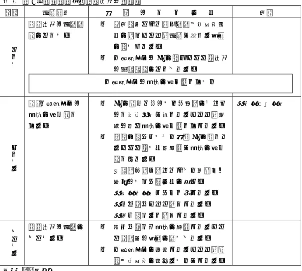 表 1  第 6 学年音楽科指導案（本時の展開）  過程  学習活動  教 師 の か か わ り  備考  つかむ １．本時の学習課題をつかむ。  ○  準備運動として発声練習やリズム取りを行うことで，学習に対する意欲 を高めさせる。  ○  『朧月夜』の CD を聴くことで，本時 の学習課題をつかませる。  ふか める ２．『朧月夜』の情景を思い浮かべる。  ○  CD を聴いてどのような印象をもったのかプリントに書かせることで，個 人の中で情景を思い浮かべさせる。 ○  歌詞を見ながらもう一度 CD 