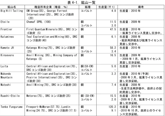 表 4-1．鉱山一覧 