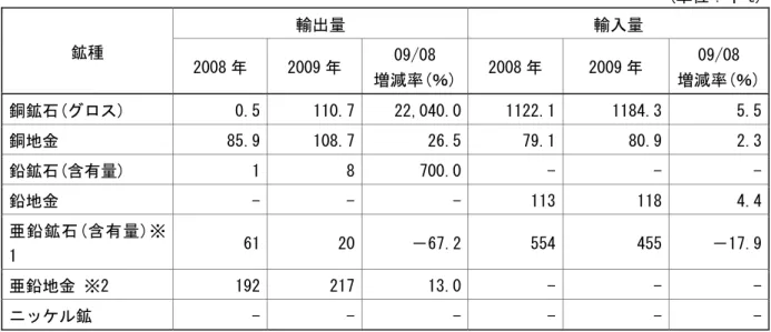 表 4-1. 鉱山生産状況 