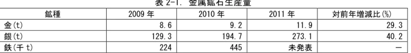 表 2-3． 精鉱・地金等輸出量(マテリアル量) 