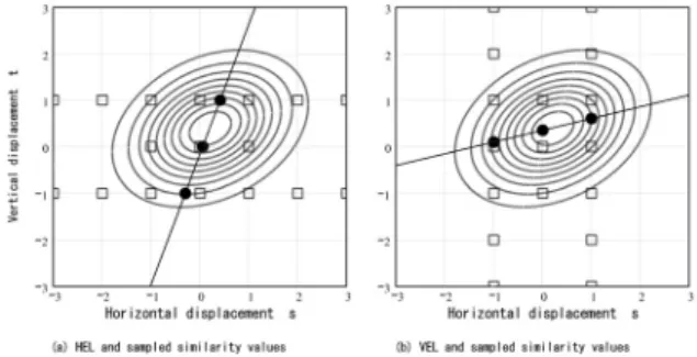 図 2. (a) 従来手法で推定誤差が生じる画像例と， (b) その SSD 自己類似度． R(0, 0) ， R(1, 0)( □印 ) をパラボラフィッティングし て d ˆ s ( ●印 ) を推定していた．ところが，この例では， 真の画像間変位は (d s , d t ) である ( ▲印 ) ．仮に，パ ラボラフィッティングによるサブピクセル推定に誤 差がなくても，この結果には大きな推定誤差を含む． つまり，次の条件の全てが真のときには，水平方向 推定誤差が発生して， d ˆ s − d s 6 