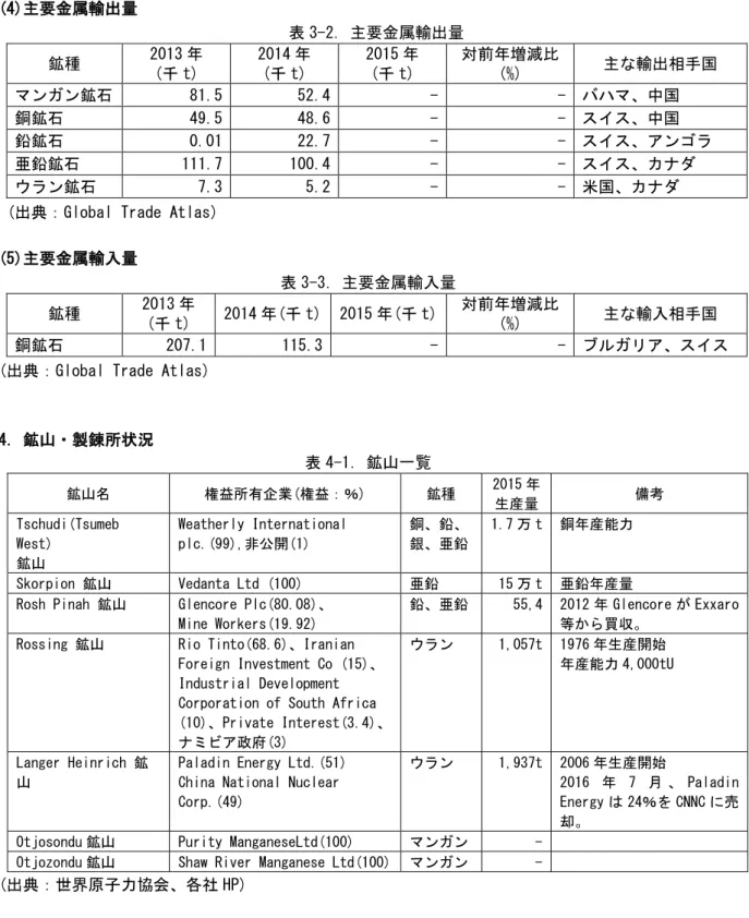 表 4-2．製錬・精錬所生産状況 