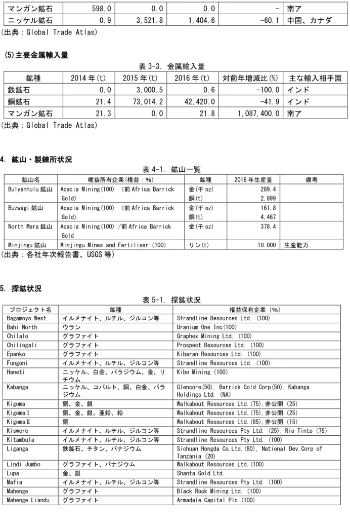 表 4-1．鉱山一覧 