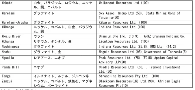 図 1. 主要鉱山・探鉱プロジェクト位置図 