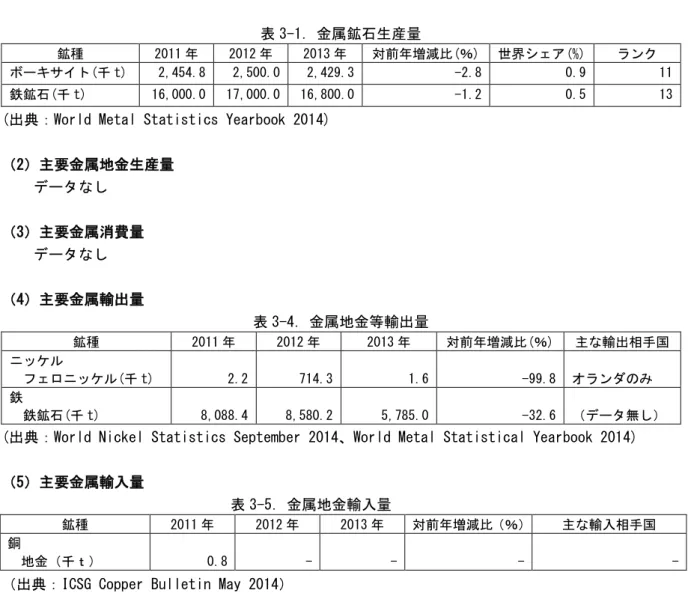 表 3-5．金属地金輸入量 