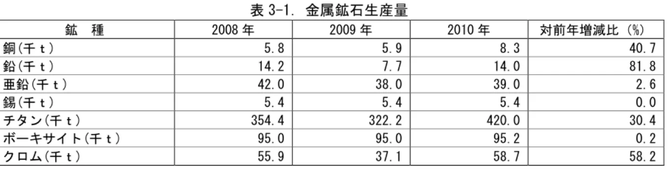 表 3-2.金属地金生産量 