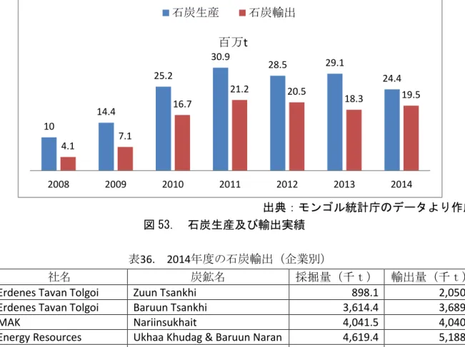 表 36.  2014年度の石炭輸出（企業別） 