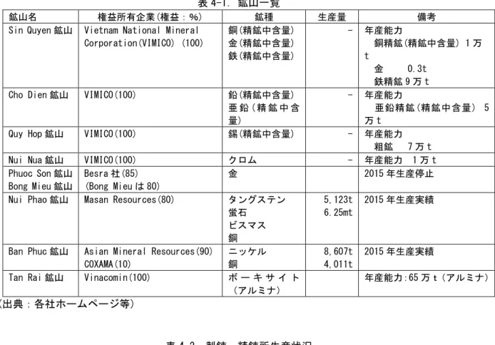 表 4-1．鉱山一覧 