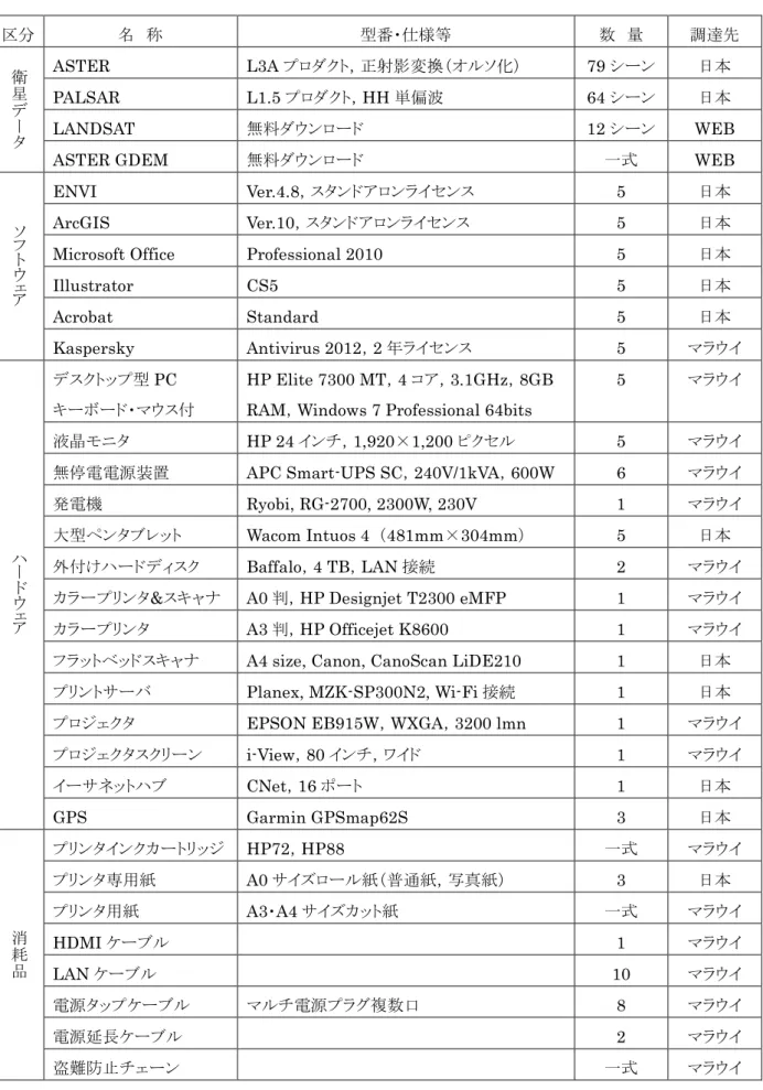 表 4.1  供与機材一覧 区分 名  称 型番・仕様等 数  量 調達先 衛 星 デ ー タ ASTER  L3A プロダクト，正射影変換（オルソ化）  79 シーン  日本 PALSAR L1.5 プロダクト，HH 単偏波 64 シーン 日本 LANDSAT 無料ダウンロード 12 シーン  WEB 