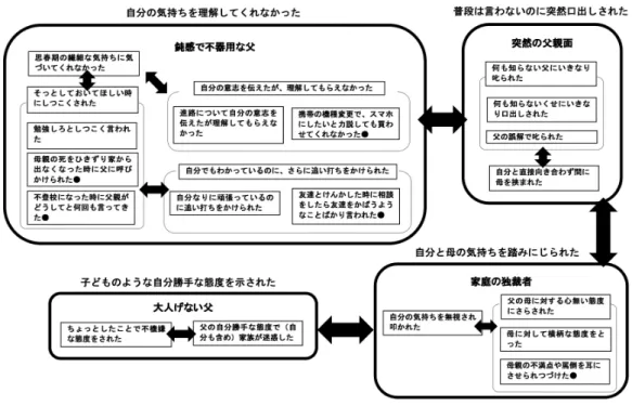 図 2　私（子）を知らなすぎる自分勝手な父 総合考察 　本研究では，大学生が思春期の頃に父母に対して不満に感じたことに関する自由記述の構造化に より，いくつかの親の好ましくない養育態度が明らかとなった。母親に対する不満として，【自分 に関心を示してくれなかった】ことと，【自分を対等な存在として見てくれなかった】ことの二点 が明らかとなった。【自分に関心を示してくれなかった】という大表札は，＜きょうだいと異なる 対応をされた＞こと，＜頑張ったのに認めてくれなかった＞こと，《重要な局面で放っておかれた》 ことか