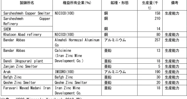 表 5-1.探鉱プロジェクト一覧 