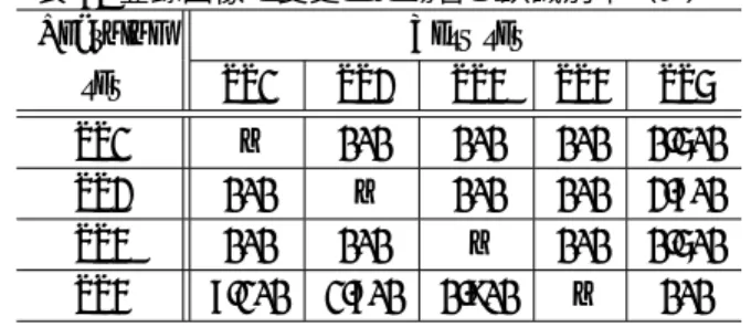 表 3: 分割数による誤識別率の変化 dimension parts SS2 SS3 SS4 SS5 3 1 0 0 9.4 82.0 4 0 0 0.7 13.8 16 0 0 0 4.8 64 0 0 0 0.5 7 1 0 0 8.7 81.5 4 0 0 0 18.0 16 0 0 0 5.3 64 0 0 0 0 端に多くなる SS5  を未知サンプルとした場合，De-composed Eigenface 法や通常の部分空間法ではほ とんど識別できないのに対し，この方法では正し く認識できることが