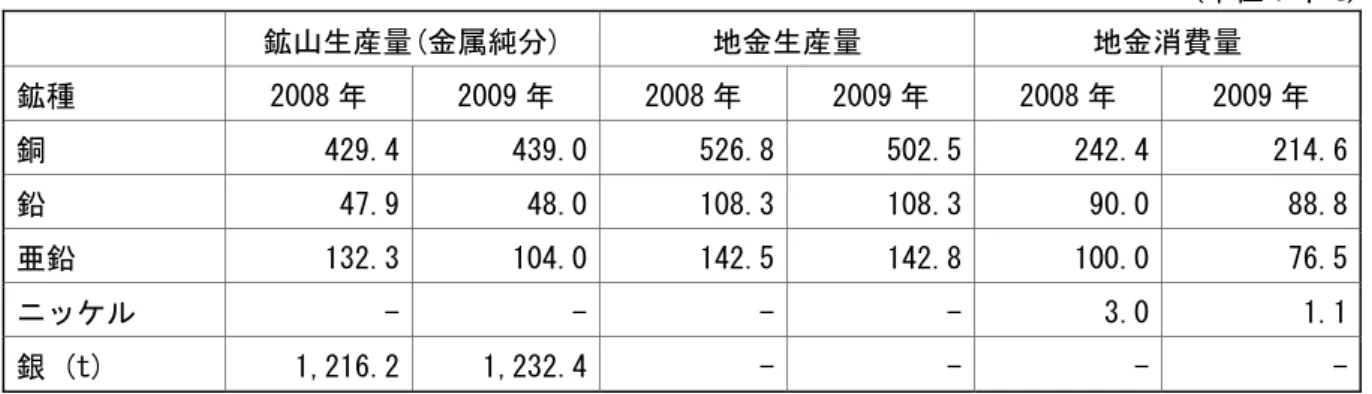 表 3-2．主要非鉄金属の輸出量・輸入量  (単位：千 t)  鉱種  輸出量  輸入量  2008 年  2009 年 09/08 増減率(％) 2008 年 2009 年  09/08 増減率(％) 銅鉱石(グロス)  ‐  ‐ ‐ 62.4 78.0  25.0 銅地金(銅合金を含 む)  296.7  306.3 3.2 6.6 13.8  109.1 鉛鉱石(グロス)  69.9  59.8 －14.5 0.8 1.3  62.5 鉛地金  36.8  43.2 17.4 26.9 23.7  －