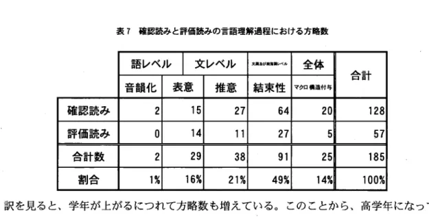 表 7  確認読み と評価読みの言語理解過程における方略数 語 レベル  1  文 レベル 全体 合 計 音韻化 表 意 推 意 結束性 マクロ構造 付 与 確認読み 27 64 ●ι 評価読み ｎυ 14 27 ｒυ 合計数 り ｎＪＯこ 38 ｎフ ι ● 185 割 合 1% 16% 21% 49% 14ワ ｎｖｎｖ 訳 を見 る と、学年が上が るにつれて方略数 も増 えて いる。 この ことか ら、高学年 にな って 確認読みの数が減 るのは、重点が評価読み に移 るためだ と推定できる。 表 7