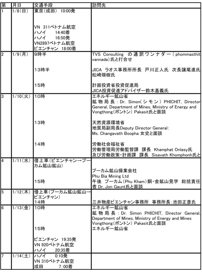 表 2 . 2 . 1  第 1 回 目 の 訪 問 機 関 と 面 会 者   第 月日 交通手段 訪問先 VN　311ベトナム航空 ハノイ　　　14:40着 ハノイ　　　16:50発 VN2897ベトナム航空 ビエンチャン　18:00着 ９時半 TVS Consulting の 通 訳 ワ ン ナ ダ ー （ phommasthit vannada）氏と打合せ １３時半 JICA ラオス事務所所長 戸川正人氏 次長譲尾進氏 松崎瑞樹氏 １５時 計画投資省投資促進局 JICA投資促進アドバイザー鈴木基義氏