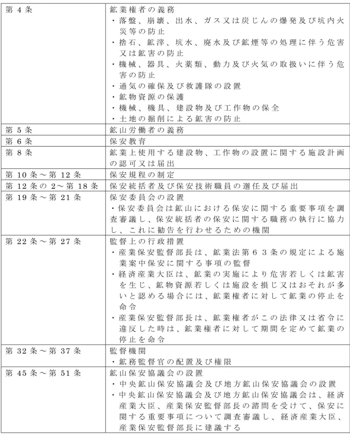 表 3.3  「 旧 鉱 山 保 安 法 」 の 主 な 条 文 と そ の 内 容   第 4 条   鉱 業 権 者 の 義 務 ・ 落 盤 、 崩 壊 、 出 水 、 ガ ス 又 は 炭 じ ん の 爆 発 及 び 坑 内 火 災 等 の 防 止 ・ 捨 石 、 鉱 滓 、 坑 水 、 廃 水 及 び 鉱 煙 等 の 処 理 に 伴 う 危 害 又 は 鉱 害 の 防 止 ・ 機 械 、 器 具 、 火 薬 類 、 動 力 及 び 火 気 の 取 扱 い に 伴 う 危 害 の 防 止 ・ 通 気 の