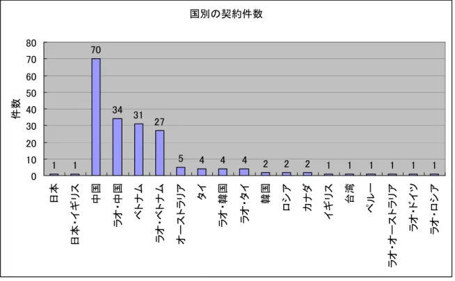 図 4 . 1 . 5  海 外 企 業 の 鉱 区 開 発 段 階     こ こ で は 鉱 区 面 積 に 着 目 し て 分 析 す る 。 鉱 種 別 で は 、 石 油 ・ 金 ・ 銅 鉱 区 を 保 有 し て い る 会 社 が 大 規 模 な 鉱 区 を 保 有 し て い る 。 日 本 企 業 で は 、 ア ル ミ （ ボ ー キ サ イ ト ） 鉱 区 の ラ オ シ ャ ン サ イ ミ ネ ラ ル （ リ オ チ ン ト （ 英 ）・ 三 井 物 産   (日 本 )）は 48,
