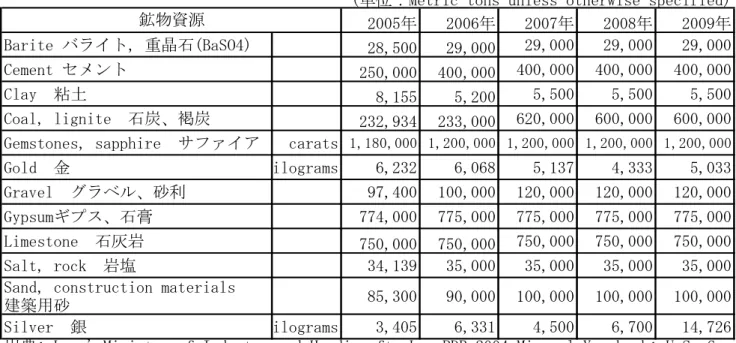 表 4.1.4    ラ オ ス の そ の 他 の 鉱 物 資 源 の 生 産 量 (2 0 0 5 -2 0 09 年 )   2005年 2006年 2007年 2008年 2009年 Barite バライト, 重晶石(BaSO4) 28,500 29,000 29,000 29,000 29,000 Cement セメント 250,000 400,000 400,000 400,000 400,000 Clay　粘土 8,155 5,200 5,500 5,500 5,500 Coal, ligni