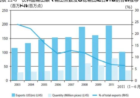 図表 22-8  衣料品輸出額・輸出点数及び総輸出に占める割合の推移 