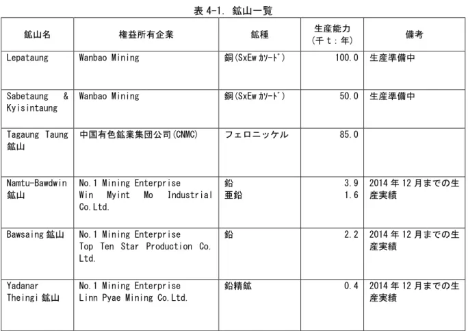 表 4-1．鉱山一覧 