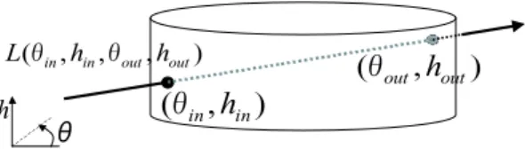 図 3 . 本手法における光線の特定 鏡の焦点 O M とカメラのレンズ中心 O C の位置 関係および，双曲面の特性により，3 次元空間中の点 P (X, Y, Z) と全方位画像上の写像点 p(u, v) の間には 式 2 の関係が成立する