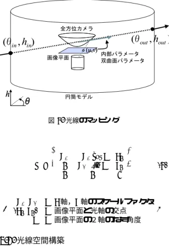 図 4 . 光線のマッピング A =  α u −α u cot φ u 00αv/sinφv0 0 0 1  (4)   α u , α v : u 軸，v 軸のスケールファクタ (u 0 , v 0 ) : 画像平面と光軸の交点 φ : 画像平面の２軸のなす角度  3.2