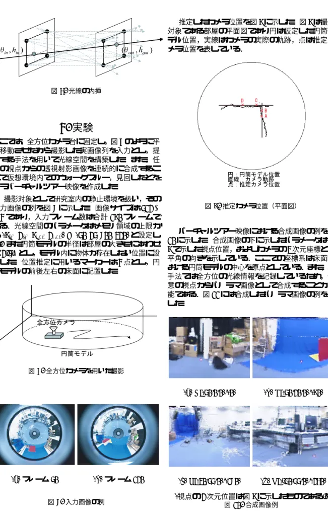 図 6 . 光線の内挿 4. 実験 ここでは，全方位カメラ台に固定し，図 7 のように平 行移動させながら撮影した実画像列を入力とし，提 案する手法を用いて光線空間を構築した．また，任 意の視点からの透視射影画像を連続的に合成するこ とで仮想環境内でのウォークスルー，見回しなどを 行うバーチャルツアー映像を作成した． 撮影対象として研究室内の静止環境を扱い，その 入力画像の例を図 8 に示した．画像サイズは 512 × 384 であり，入力フレーム数は合計 190 フレームで ある．光線空間のパラメータはメ