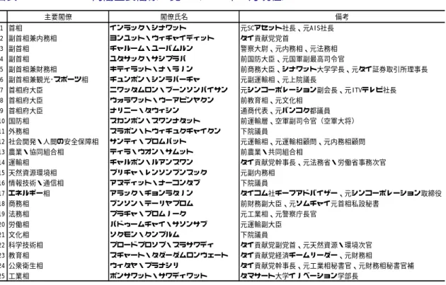 図表  2-1  インラック内閣主要閣僚一覧    （2012 年 8 月現在）  主要閣僚 閣僚氏名 備考 1 首相 インラック・シナワット 元SCアセット社長、元AIS社長 2 副首相兼内務相 ヨンユット・ウィチャイディット タイ貢献党党首 3 副首相 チャルーム・ユーバムルン 警察大尉、元内務相、元法務相 4 副首相 ユタサック・サシプラパ 前国防大臣、元国軍副最高司令官 5 副首相兼財務相 キティラット・ナ・ラノン 前商務大臣、シナワット大学学長、元タイ証券取引所理事長 6 副首相兼観光･スポーツ相
