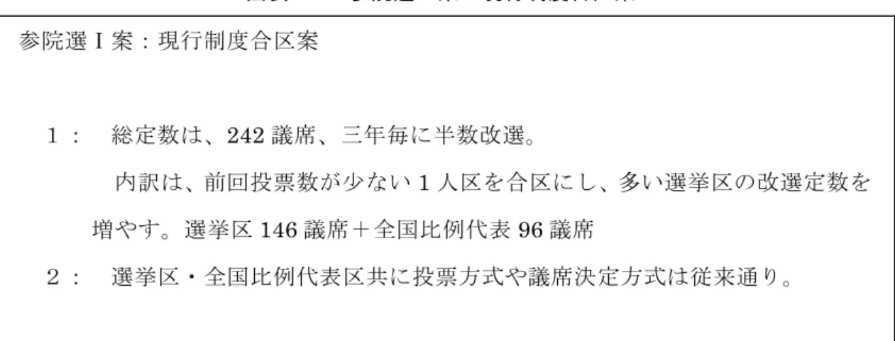 図表 1-3  参院選Ⅰ案：現行制度合区案    参院選Ⅰ案：現行制度合区案  １：  総定数は、242 議席、三年毎に半数改選。            内訳は、前回投票数が少ない 1 人区を合区にし、多い選挙区の改選定数を 増やす。選挙区 146 議席＋全国比例代表 96 議席      ２：  選挙区・全国比例代表区共に投票方式や議席決定方式は従来通り。  例えば、鳥取県と島根県、高知県と徳島県を各々、合区にして、東京都と北海道の改 選定数を 1 ずつ増やすと、一票の格差は 1：2.8 程度にまで下がる