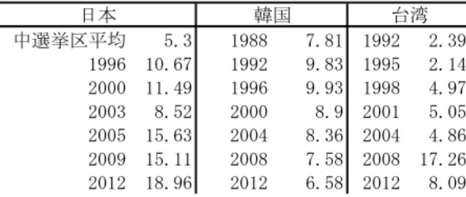 図表 2-8  日韓台における非比例性指標の推移  注：韓国と台湾の数値については松本（2013）、243 ページを参照した。日本の数値は筆者が算出した。 ５．結論  本章では、並立制導入時に目的とされた、政権交代可能な二大政党制の創出と政党本 位・政策本位の選挙が実現されたかという観点から、同じ制度を採用する韓国・台湾と の比較も交えながら、現状と課題について検討を進めてきた。  そこではまず、政党システムが、並立制という制度のみでは規定されず、執政制度や 地方の選挙制度にも影響を受けることを示した。また