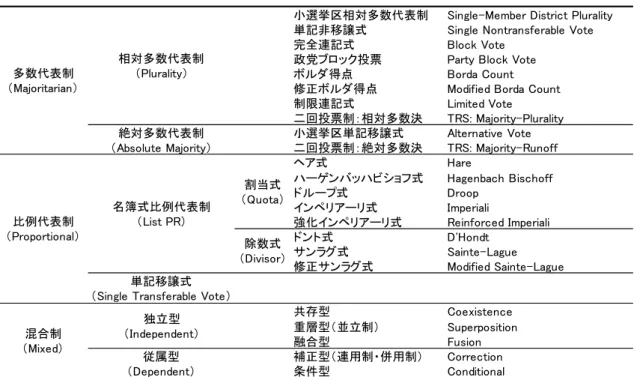 図表 3-1  立法府の選挙制度の分類 