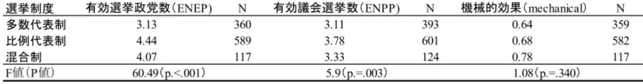 図表 3-4  選挙制度の分類と有効選挙政党数（ENEP）、有効議会政党数（ENPP）、機械的効果