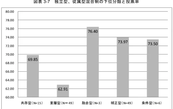 図表 3-7  独立型、従属型混合制の下位分類と投票率 