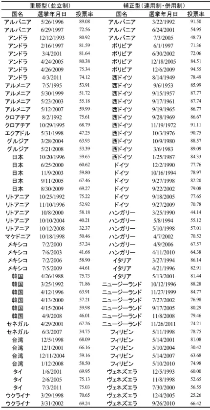 図表 3-8  重層型混合制と補正型混合制のもとで行われた選挙の投票率 